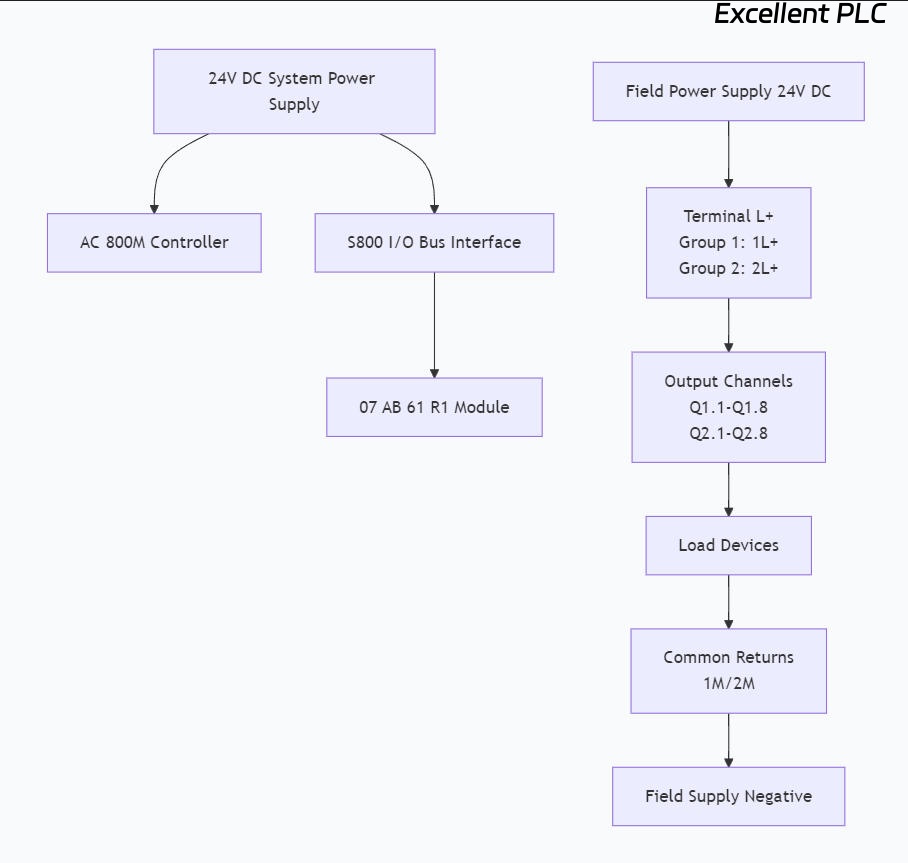 ABB 07 AB 61 R1 (GJV3074361R1) Digital Output Module: Comprehensive Professional Guide