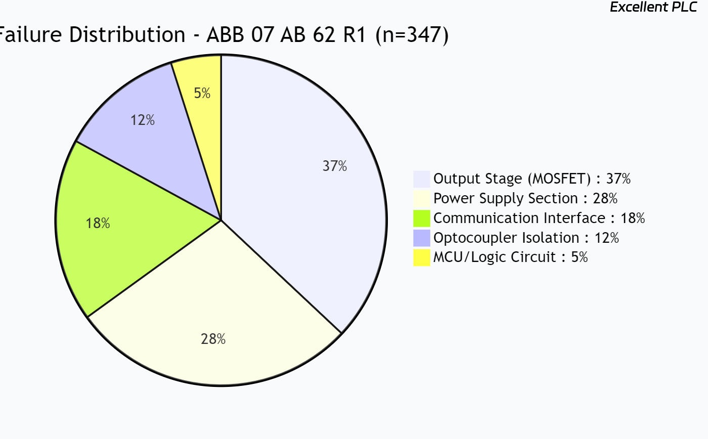 Expert-Level Guide: Repair & Maintenance for ABB 07 AB 62 R1 (GJV3074362R1) Digital Output Module